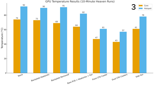 RTX 2060装上双CPU塔式散热器：热点温度骤降35&deg;C！
