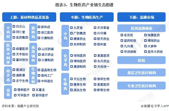 图表3:生物医药产业链生态图谱