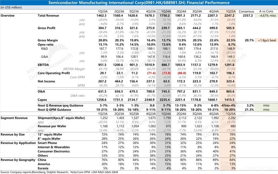 中芯国际:指引大“翻车”,“国产芯”何时突围?