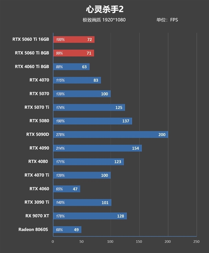 Blackwell的甜点来了!NVIDIA RTX 5060 Ti首发评测:8GB疯狂爆显存 16GB正好