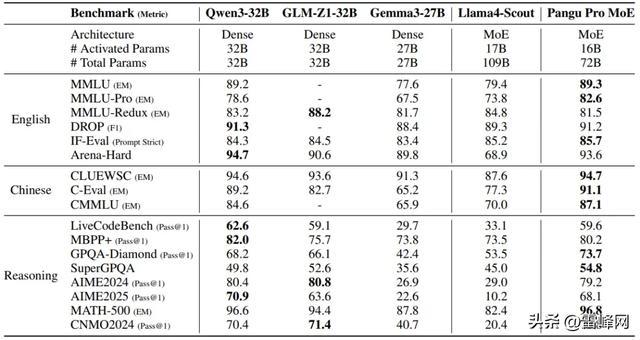 华为盘古昇腾原生72B MoE架构,SuperCLUE千亿内模型并列国内第一