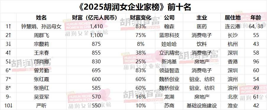 《2025胡润女企业家榜》中,钟慧娟、孙远母女以1410亿元身家首次成为中国女首富。图/胡润百富官网