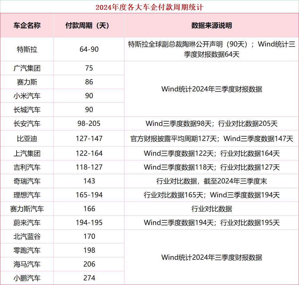 8家车厂宣布缩短账期至60天,评论区却吵疯了