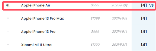 全球第41名 iPhone Air DXO影像得分167:单摄性能接近17 Pro主摄