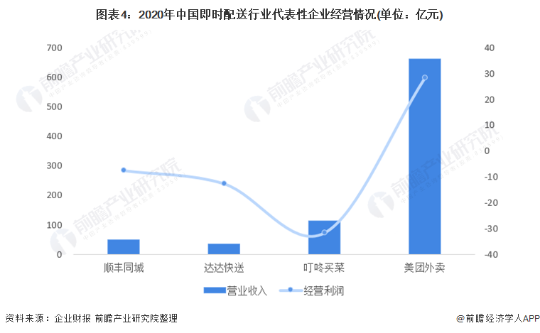 图表4:2020年中国即时配送行业代表性企业经营情况(单位:亿元)