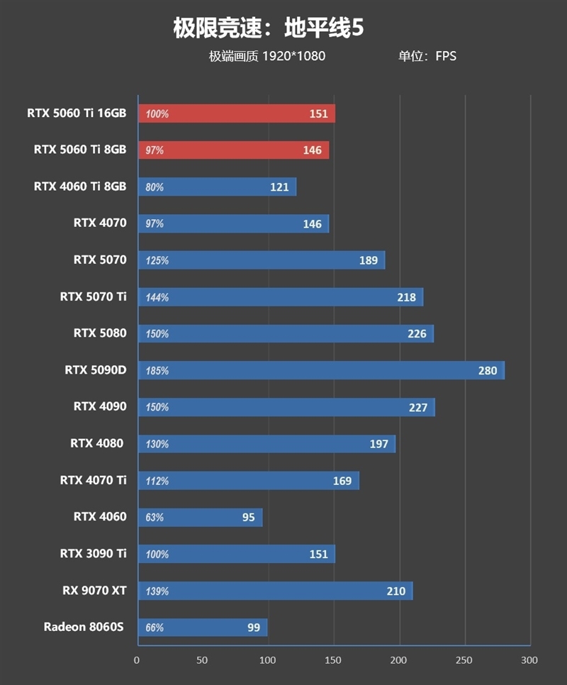 Blackwell的甜点来了!NVIDIA RTX 5060 Ti首发评测:8GB疯狂爆显存 16GB正好