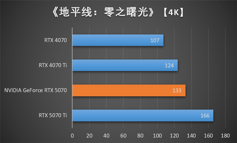 NVIDIA RTX 5070首发评测:DLSS 4提升超4倍!4K游戏不再是高端玩家专属