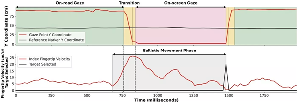 还得实体键！研究证实开车操作屏幕可使车道偏离幅度增大40%