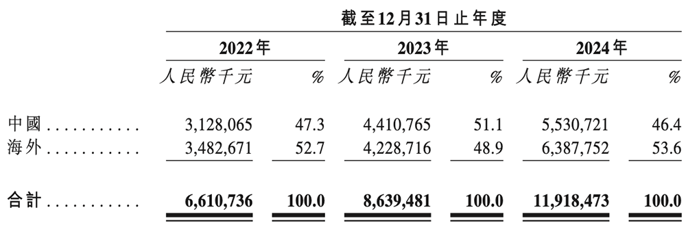 石头科技赴港二次上市:A股股价高点已跌去6成,创始人争议缠身