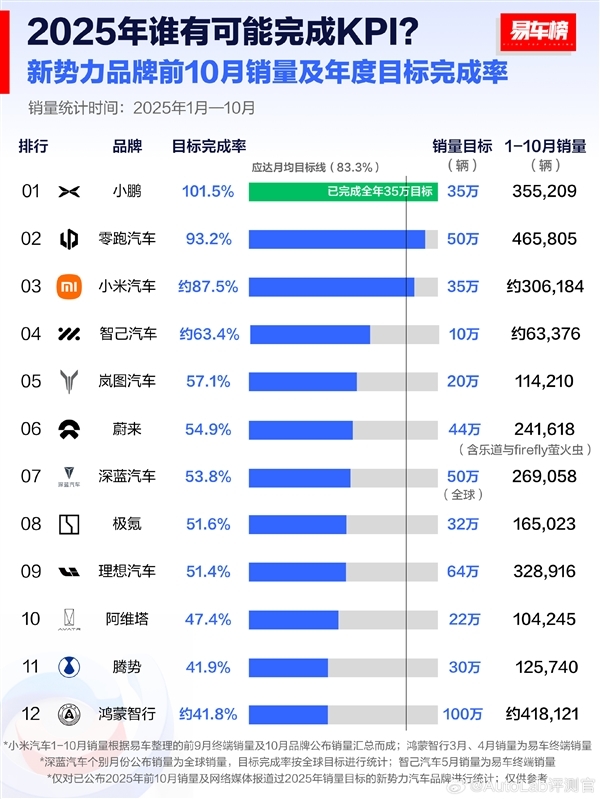造车新势力年度销量目标榜:小鹏汽车提前交卷 已达全年目标