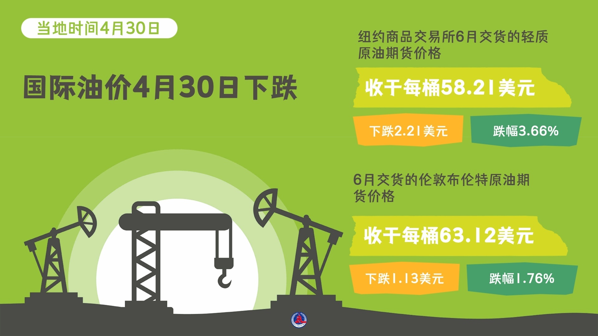 国际油价4月30日下跌_凤凰网