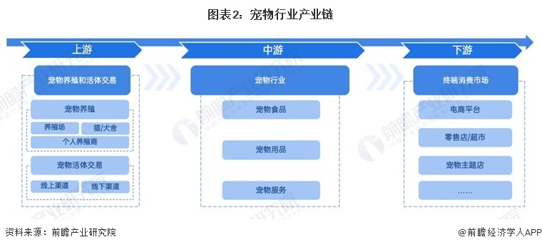图表2:宠物行业产业链
