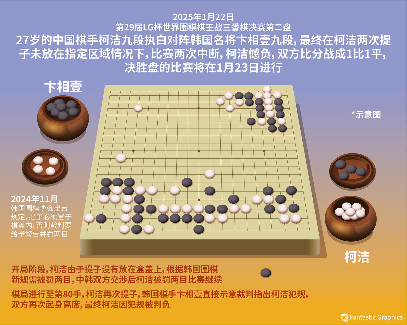 ▲提子未置于棋盖内,柯洁LG杯决赛第二回合两次违规被判负。图据视觉中国