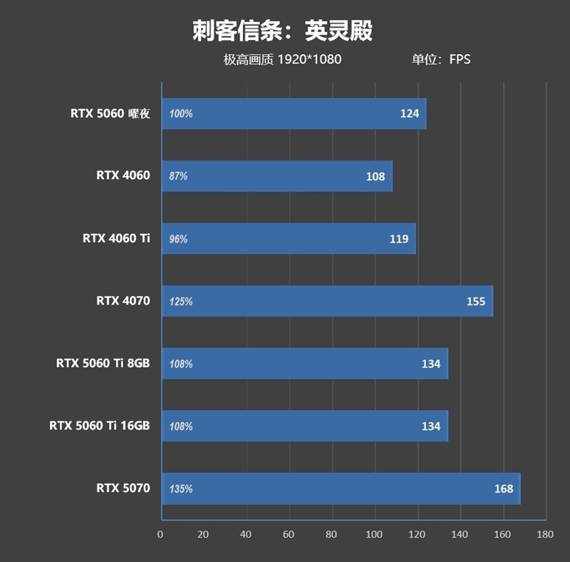 映众RTX 5060曜夜显卡评测:RTX 4060的价格 性能强于RTX 4060 Ti