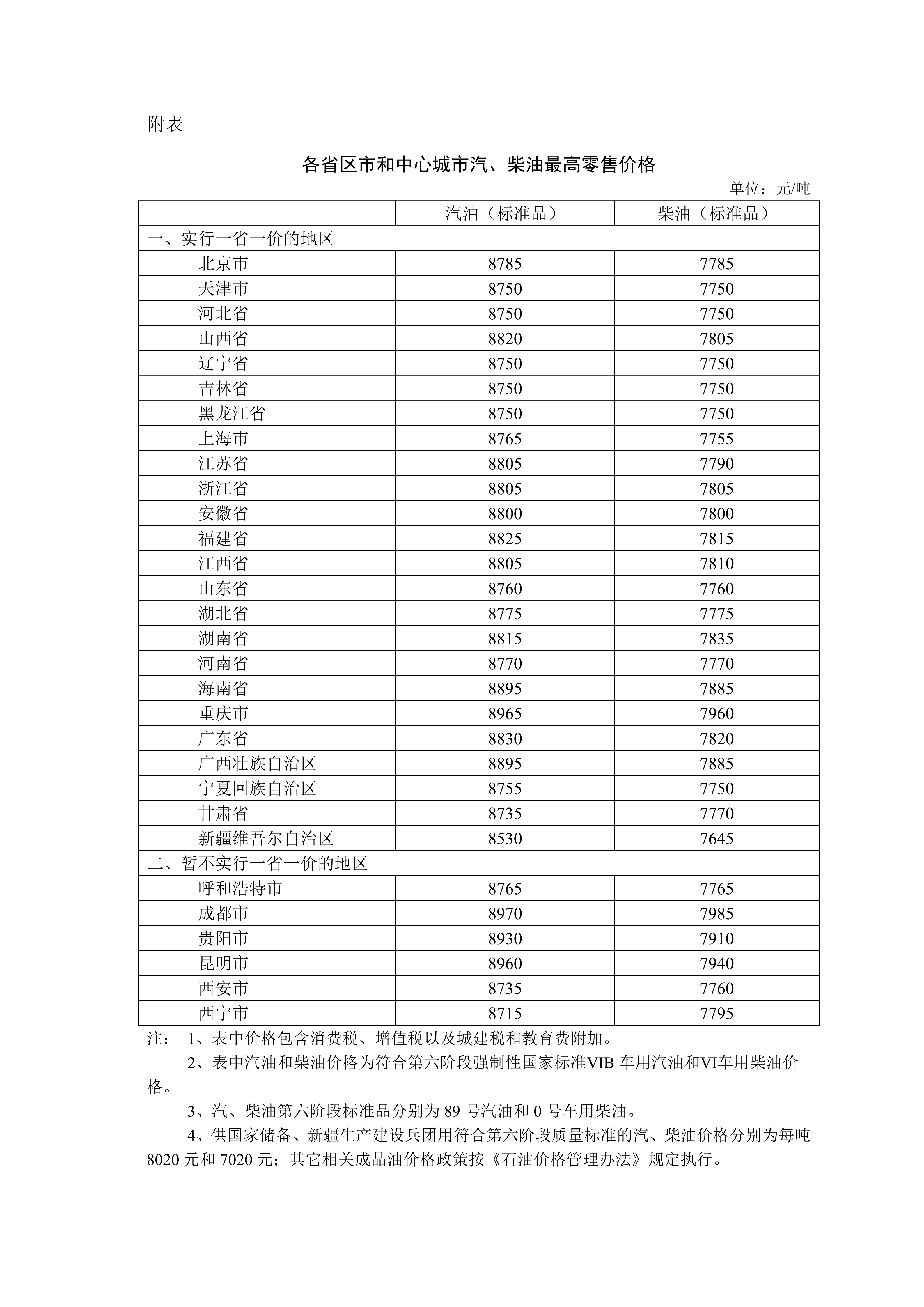 各省区市和中心城市汽、柴油最高零售价格