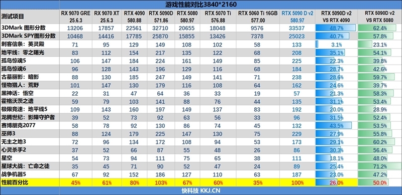 性价比甚至更强!七彩虹iGame RTX 5090 D v2 Vulcan OC 24GB首发评测:领先5080 50%