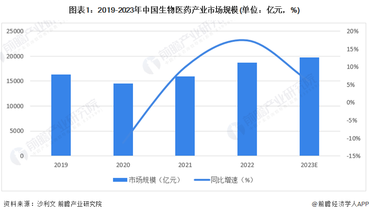 图表1：2019-2023年中国生物医药产业阛阓限度(单元：亿元，%)