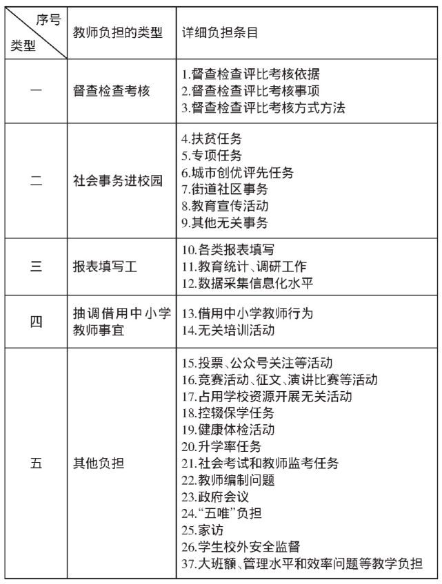 ▲中小学教师负担类型统计 图据《中小学教师负担的生成逻辑及其纾解之道——基于对全国27个省份中小学教师减负清单的分析》(龙宝新等人撰写)