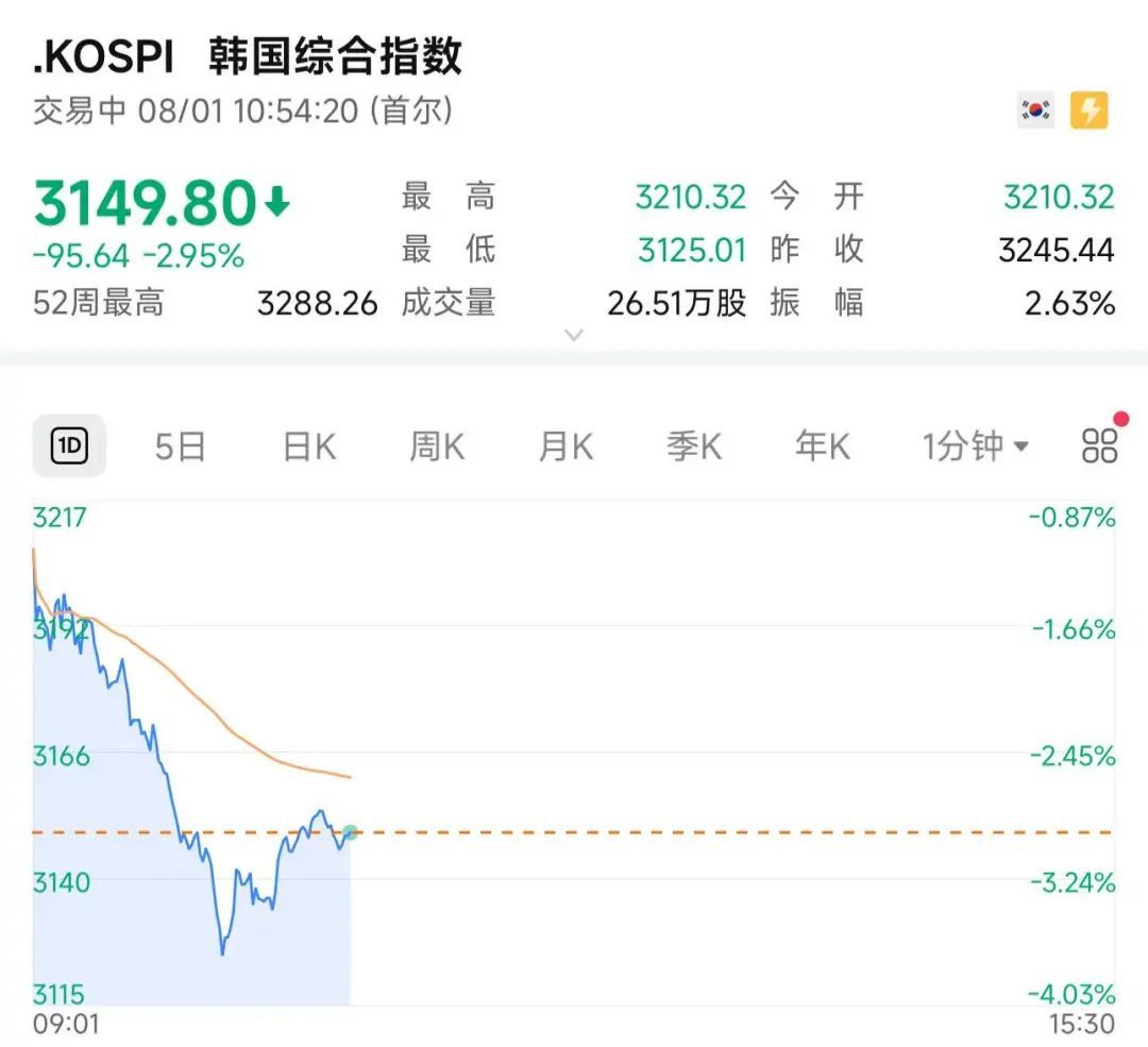 日韩股市大跌，韩元兑美元汇率一度跌破1400，发生了什么？_凤凰网
