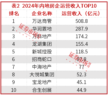 房企变阵：代建、商业与物业构建“第二增长极”