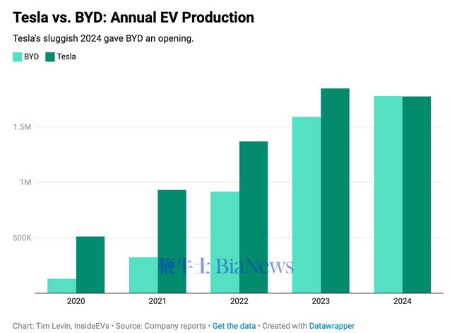 比亚迪创造新记录：电动车销量Q4超过特斯拉，全年仅过期14万辆