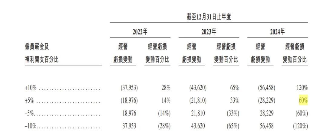雇员开支的假设性波动对经营亏损的影响敏感度分析，图源：卓正医疗招股书