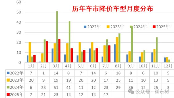 汽车要不内卷了 崔东树:2025年降价促销力度大幅降低