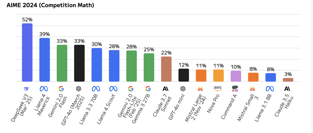 Llama 4 是开源模型的全面倒退?