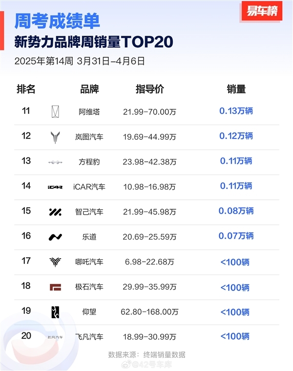 新势力品牌单周销量榜:小鹏超鸿蒙智行、理想 拿下销冠