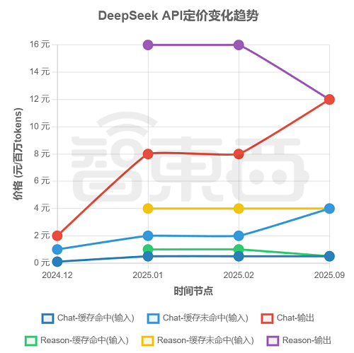 刚刚，DeepSeek新模型开源！五大能力变化明显，附一手体验
