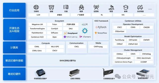 寒武纪基础软件平台Cambricon NeuWare，图中仅列举部分组件，相关缩写词注释请见文末