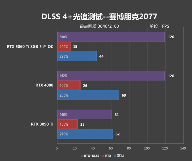 一眼看去就与众不同!索泰 RTX 5060 Ti 8GB 月白 OC评测:超频有点小惊喜
