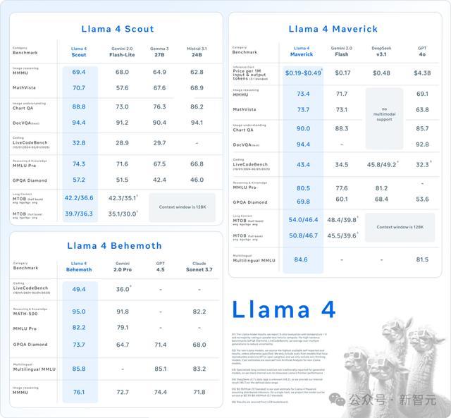 刚刚,Llama 4深夜开源击败DeepSeek V3!2万亿多模态巨兽抢回王座