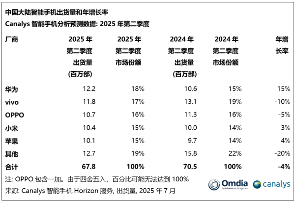 2025年Q2华为以1220万台出货量重夺手机市场第一