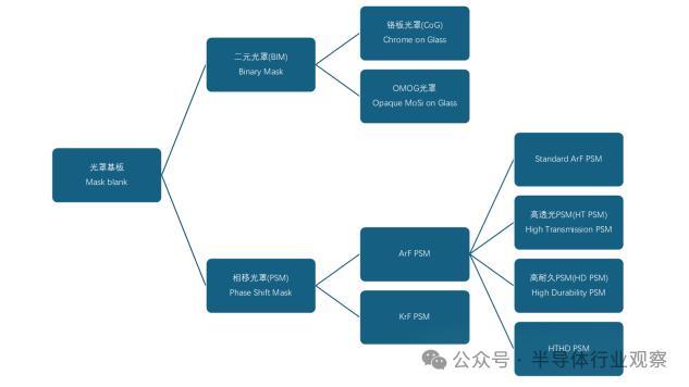 国产光罩基板,路在何方?
