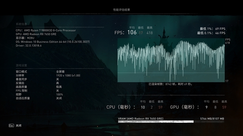 性能、价格全方位碾压RTX 4060!AMD RX 7650 GRE首发评测