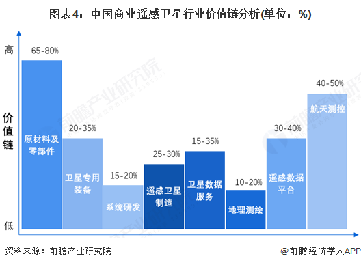 图表4:中国商业遥感卫星行业价值链分析(单位:%)