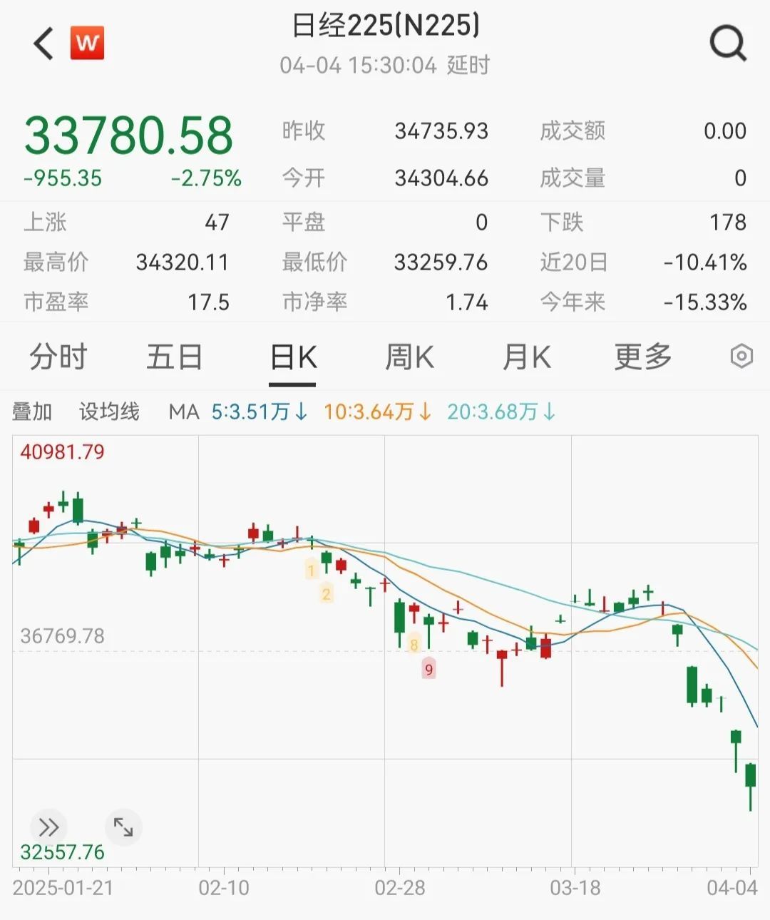 日经一度跌超千点！亚太股市继续下探_凤凰网