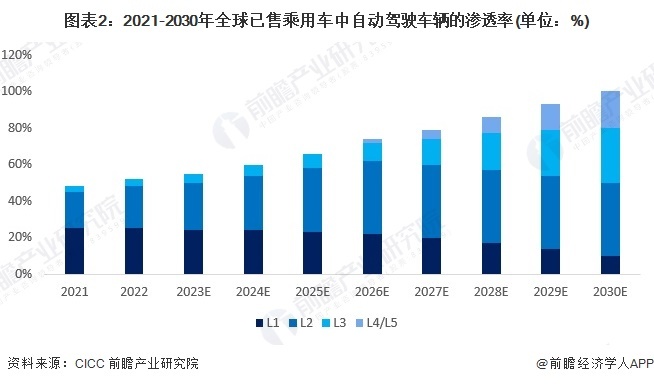 图表2:2021-2030年全球已售乘用车中自动驾驶车辆的渗透率(单位:%)