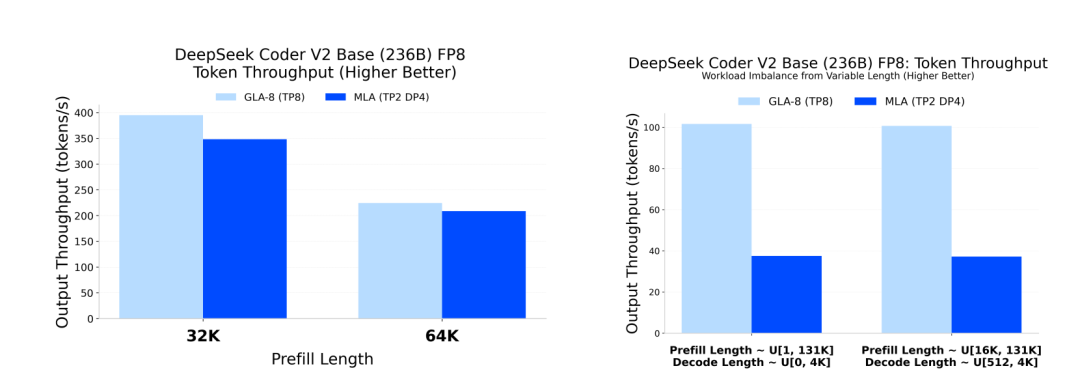 Mamba核心作者新作:取代DeepSeek在用的注意力机制,专为推理打造