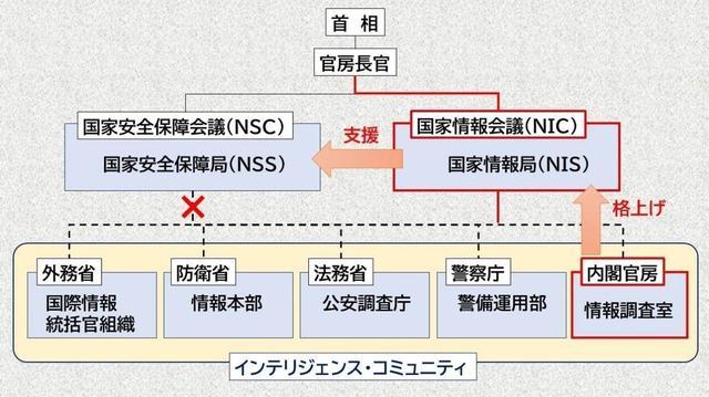 目前日本情报部门的体系架构