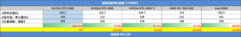 影驰RTX 5060魔刃显卡评测:SSF-Ready甜点 小型机箱也有不错的游戏性能