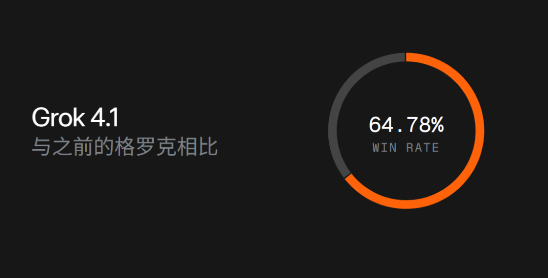 马斯克抢先谷歌一步放大招,Grok 4.1登顶LMArena,创意写作直逼GPT-5.1
