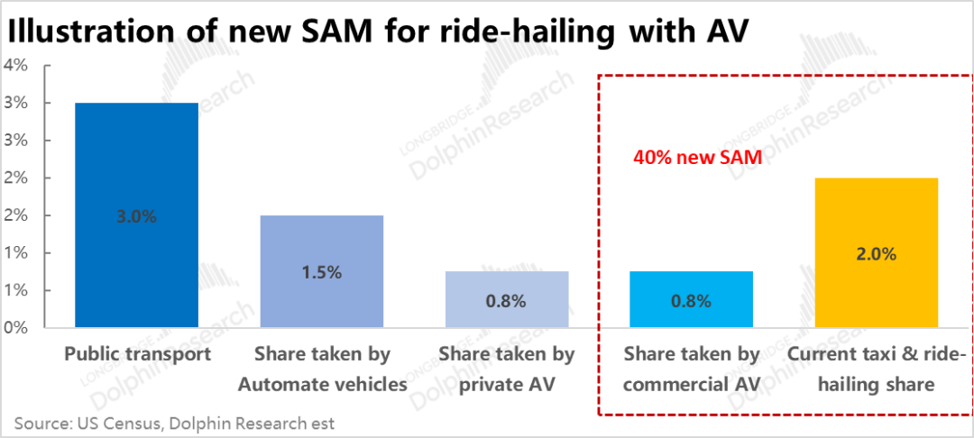 Uber的担忧:自动驾驶真能杀死“美版滴滴”么