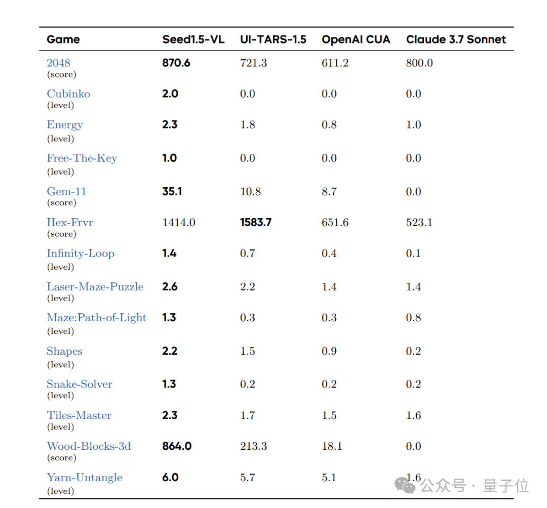 看图猜位置不输o3!字节发布Seed1.5-VL多模态推理模型,在60个主流基准测试中拿下38项第一