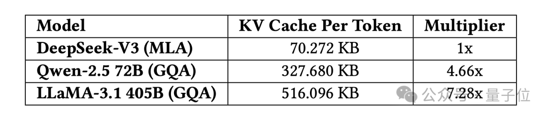 梁文锋署名DeepSeek新论文:公开V3大模型降本方法