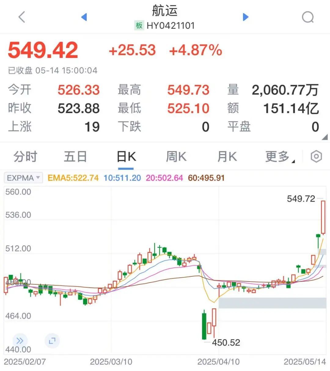 A股跨境电商和航运板块大涨