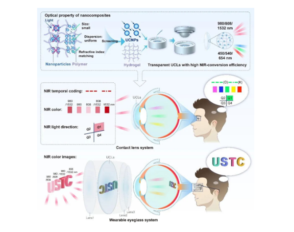 中国科学家突破人类视觉极限!人类实现“近红外”视觉