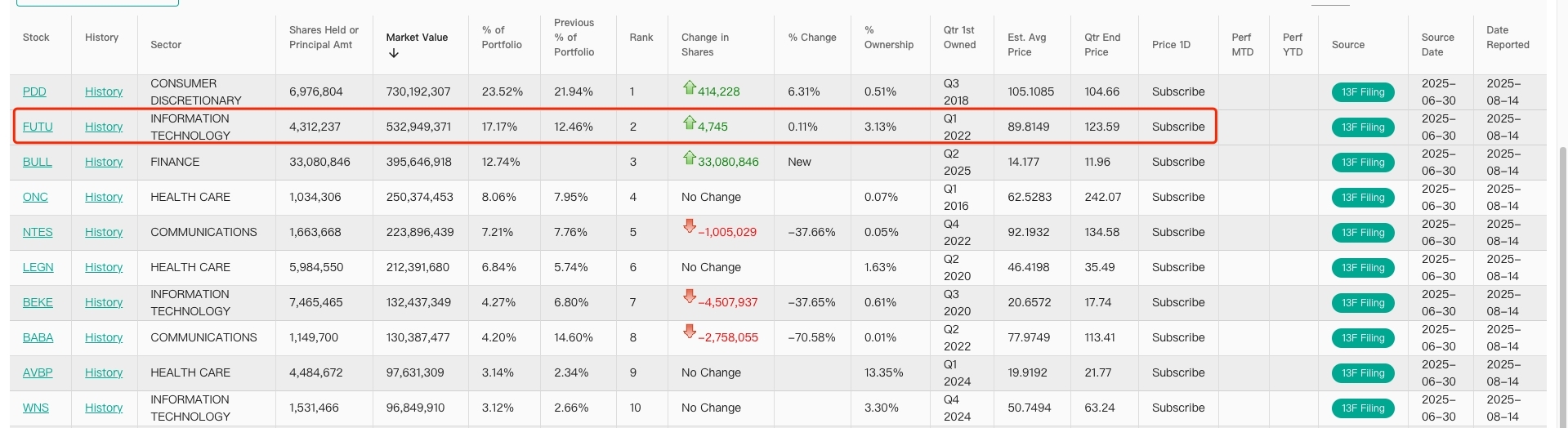 高瓴资本Q2持仓公布：富途成第二大重仓，持有超5亿美金
