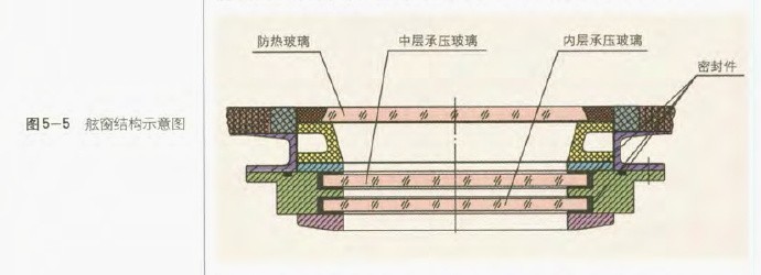 神舟飞船的舷窗